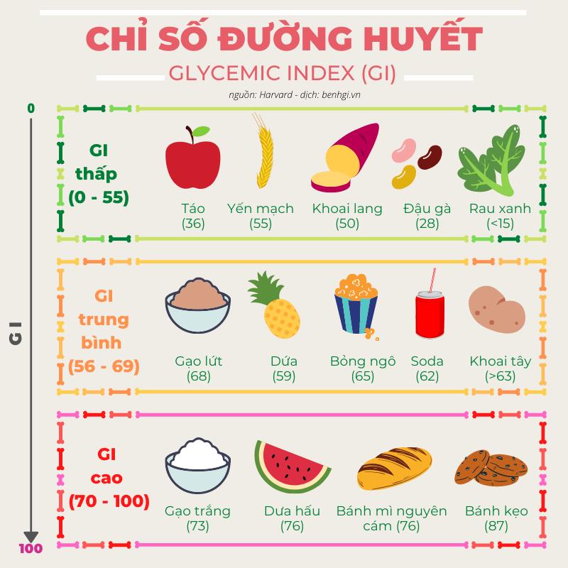 Bảng chỉ số GI của các thực phẩm thông dụng