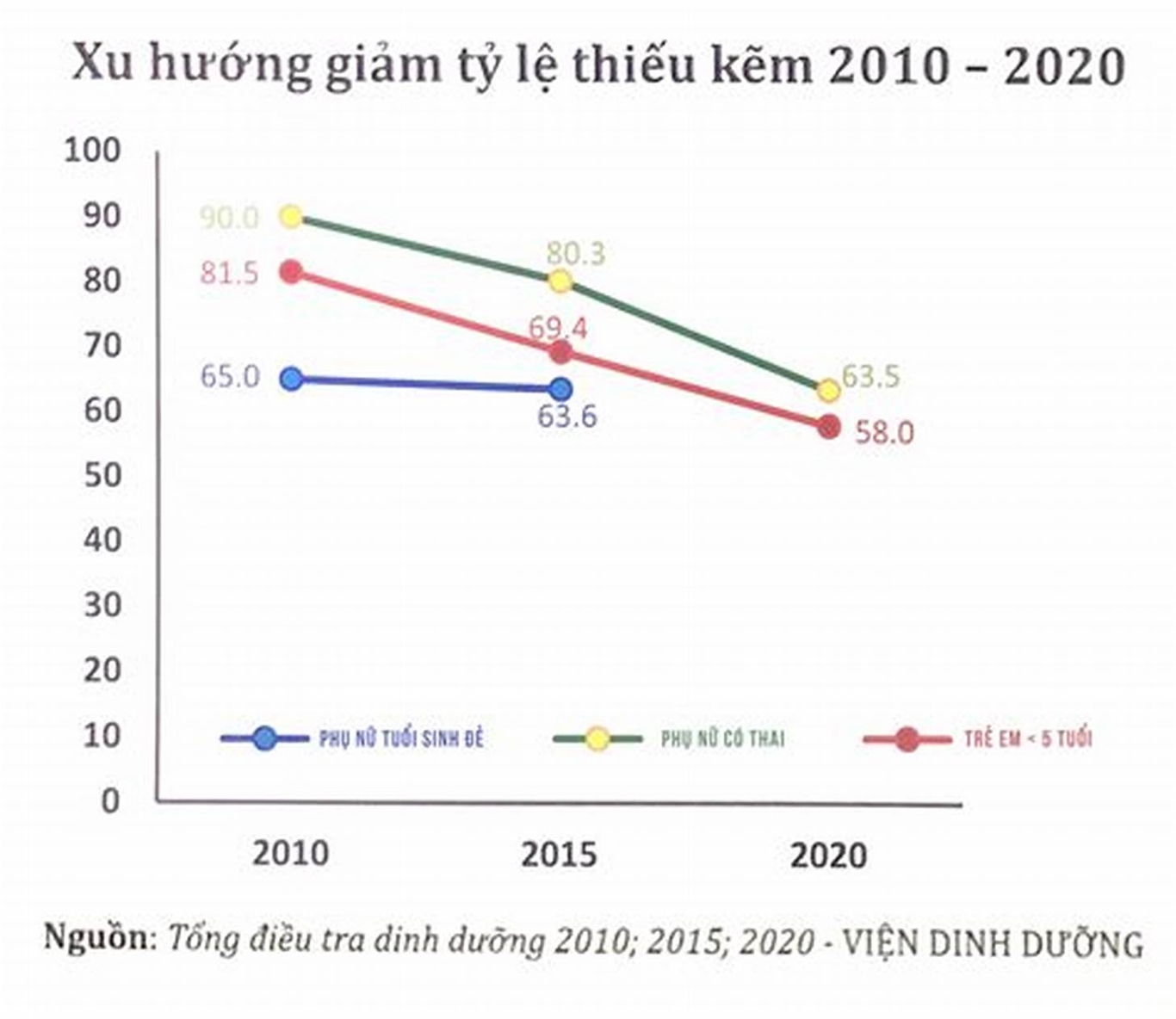 Tỷ lệ thiếu kẽm ở Việt Nam theo báo cáo của Viện Dinh Dưỡng