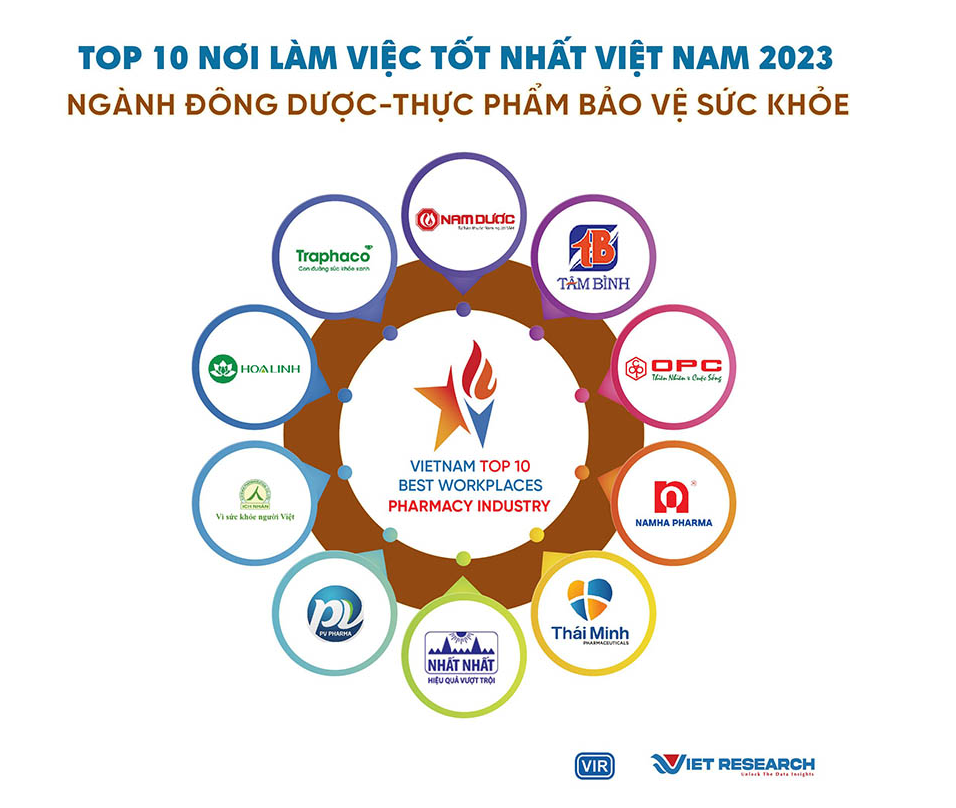 DP Nhất Nhất lọt top 10 nơi làm việc tốt nhất ngành Dược – Thiết bị Y tế 2023